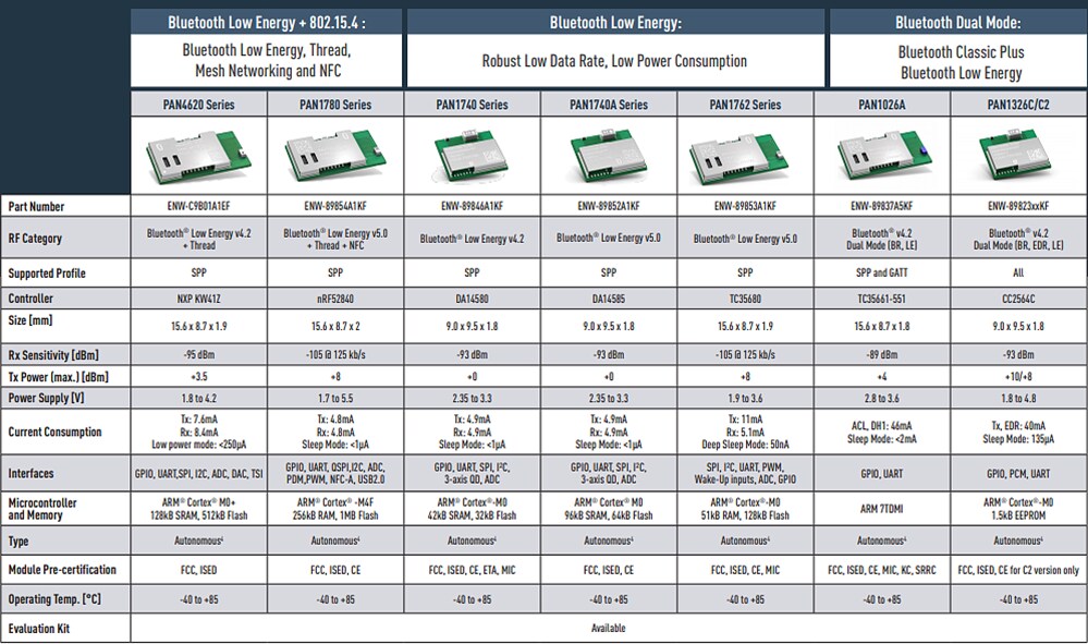 チャート - Panasonic Electronic Components ワイヤレス接続ソリューション